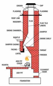 Anatomy of Your Chimney (And Common Chimney Problems) - Boston MA - Billy Sweet Chimney