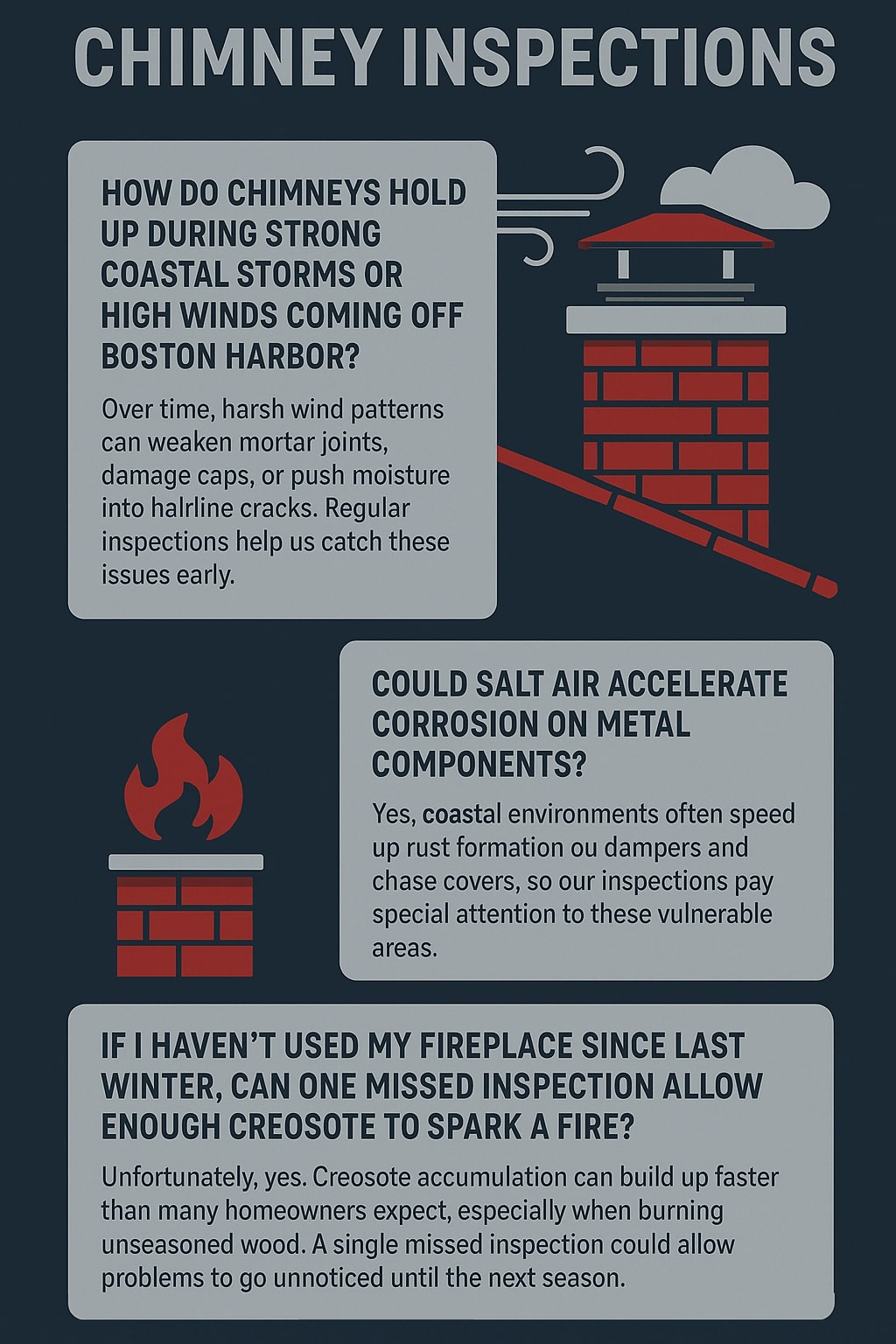 original infographic featuring a dark blue background with large gray title text reading “CHIMNEY INSPECTIONS” at the top, followed by three rounded gray text boxes arranged vertically, each containing bold black question headers and smaller explanatory text; the first box asks about chimneys holding up during strong coastal storms or high winds off Boston Harbor and is paired with a red brick chimney illustration on the right with a red roof, white trim, swirling wind lines, and a gray cloud; the second box discusses salt air accelerating metal corrosion and appears beside a small red flame icon above a short red brick chimney; the third box asks about creosote buildup after skipping an inspection and spans the width of the bottom portion; overall design incorporates red chimney graphics, gray text blocks, dark background, and simple flat illustrations to convey chimney safety concepts.